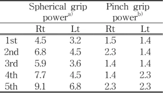 Table 3. The Progress Of Grip Power According To Treatment In Case 1