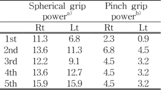 Table 5. The Progress Of Grip Power According To Treatment In Case 2