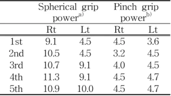 Fig. 1. Changes Of The Resting Pain Of Right Wrist Joint During Treatment
