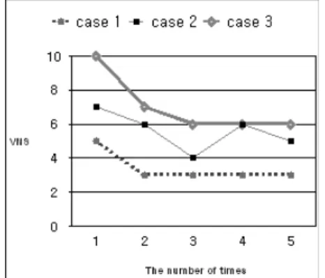 Fig. 6. Changes Of The Pain During Breast-feeding Of Left Wrist Joint During Treatment