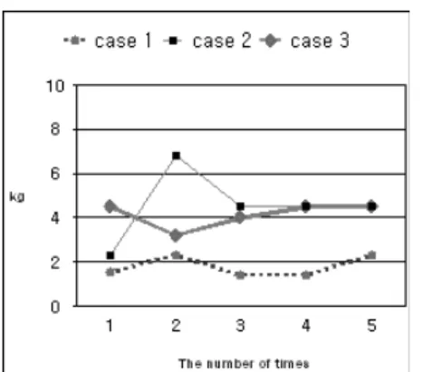Fig. 9. Changes Of The Grip Power Of Right 5 Fingers During Treatment