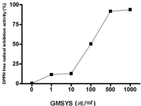 Fig. 1. Effect of GMSYS on the generation of DPPH free radical.