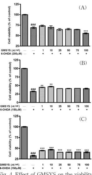 Fig. 4. Effect of GMSYS on the viability of 6-OHDA treated SH-SY5Y cells.