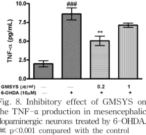 Fig. 7. Inhibitory effect of GMSYS on the NO production in mesencephalic dopaminergic neurons treated by 6-OHDA.