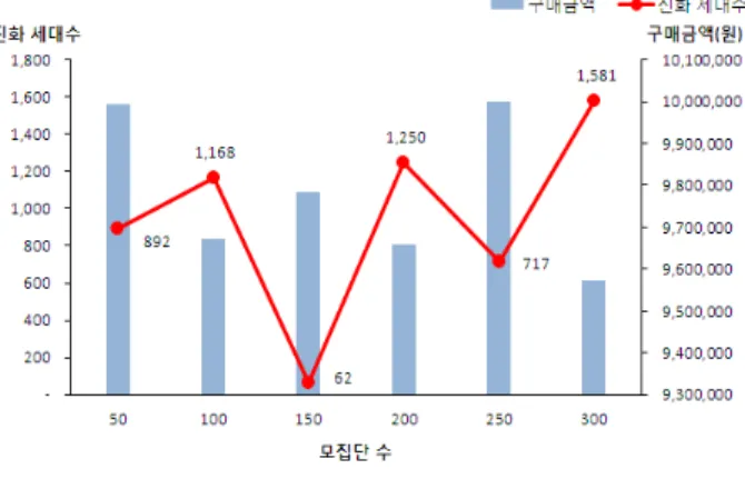 Figure 3. Population sizing 5.2.2 교배비율 교배비율은 두해의 특징을 부분 결합하여 최적의 해를 찾기  위한 것으로 비율은 15%∼85%까지 10%씩 변화시키면서 실 험하였고, 그 결과 <Figure 4>에서 보는 바와 같이   (상품의  구매 가능금액)에 가까운 금액이 35%일 때 가장 좋은 성능을  보였다.