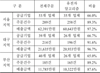 Figure 6. Genetic algorithm for an optimal product recommender  system  <Table 3>은 M사에서 2010년 8월에서 9월까지 주문한 실적  중  3개 지역을 추출하여 유전자 알고리즘을 적용한 결과를 비 교하여 보여준다
