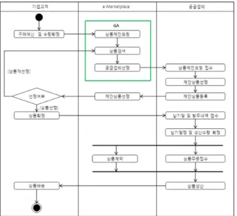 Figure 8. A screen on products search
