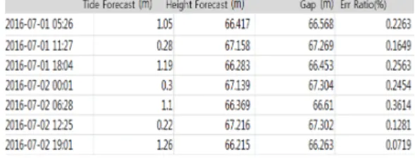 Table  17.  Tidal  prediction  ebb  and  flood  time  and water level