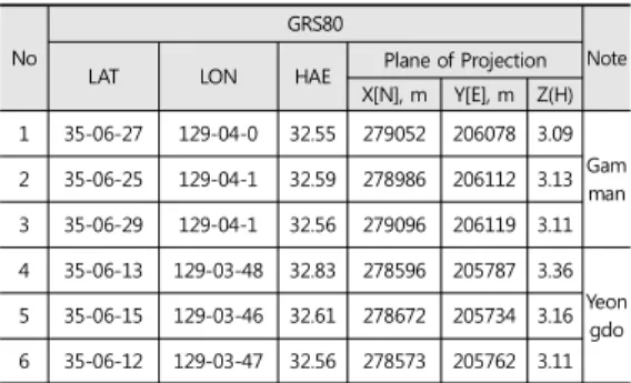 Table 2. Final results table of integrated reference point   Source: NGII  2014