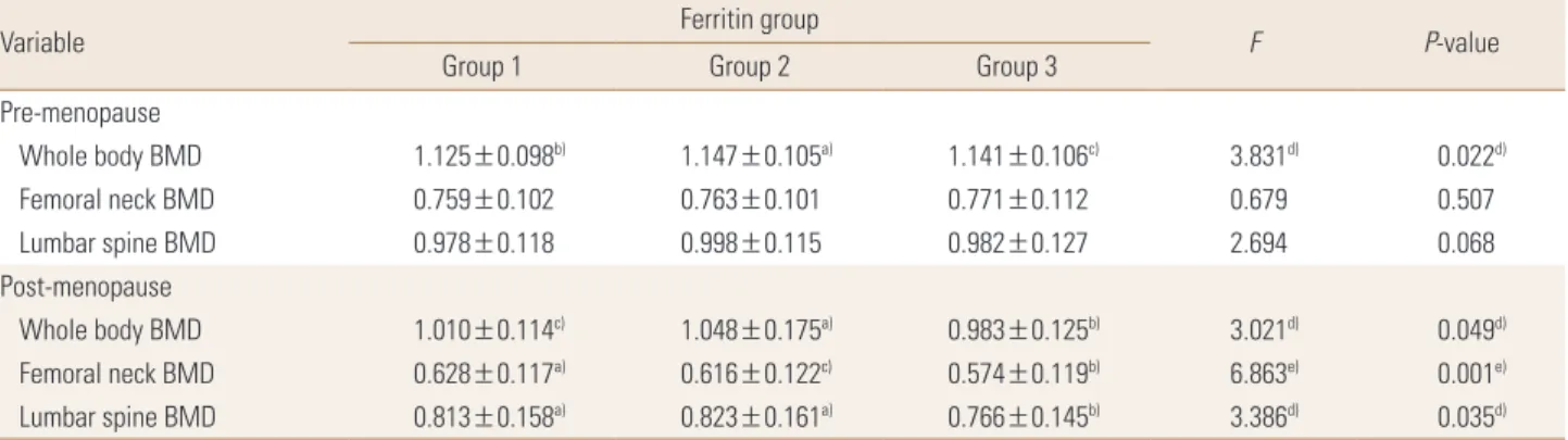 Fig. 3. Bone mineral densities (BMDs) of whole body, femoral neck, and lumbar spine across anemia-serum ferritin categories by sex