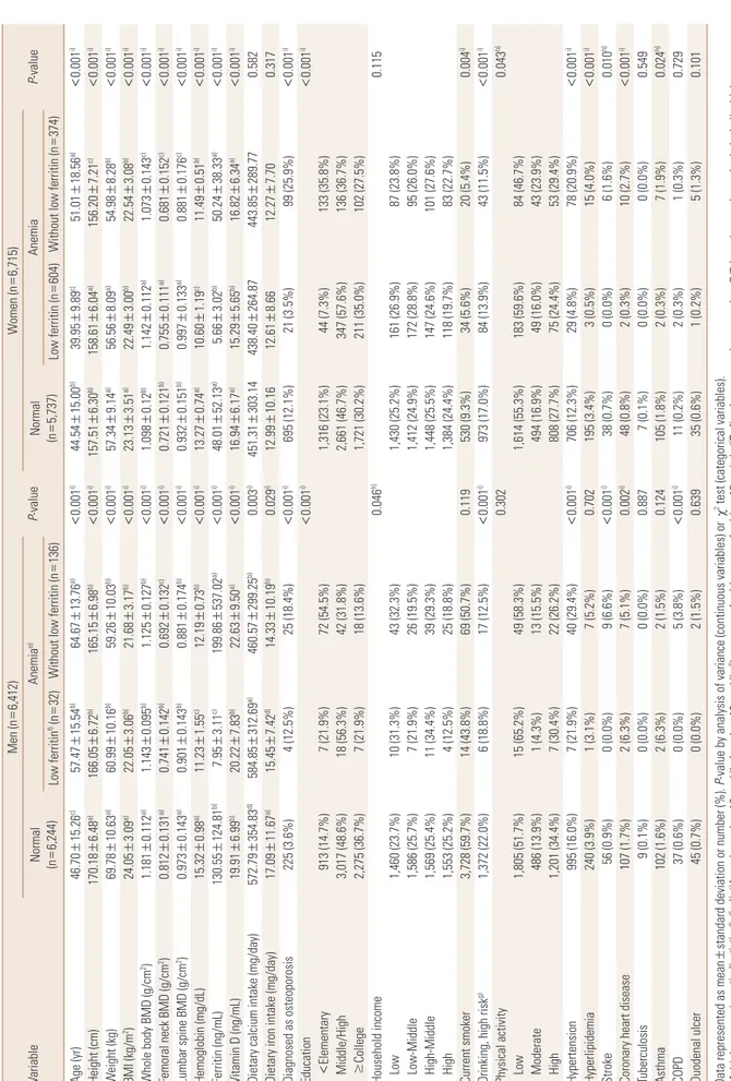 Table 1. Basic characteristic by sex and anemia-ferritin status (including various diseases), total dataset VariableMen (n=6,412)P-valueWomen (n=6,715)P-value Normal  (n =6,244)Anemiae)Normal (n=5,737)Anemia Low ferritinf) (n =32)Without low ferritin (n=13