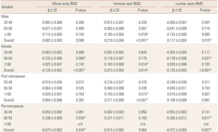 Table 4. Regression analysis between hemoglobin level and BMD by sex, age group, and menopausal status
