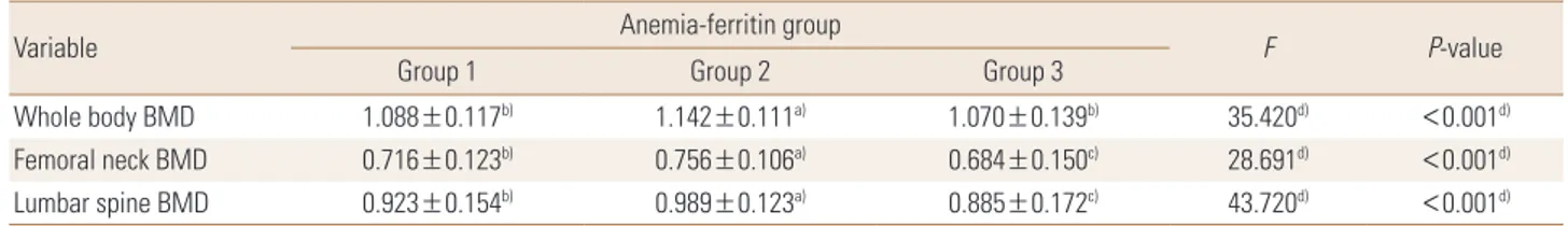 Table 5B. BMDs of whole body, femoral neck, and lumbar spine across anemia-serum ferritin categories (female)