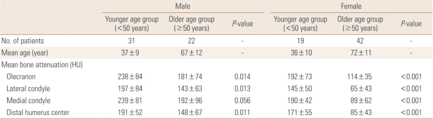 Table 1. Comparison of bone attenuation between the younger and older age groups