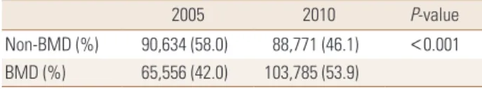 Table 1. Comparison of the rate of BMD measurement by χ 2  test