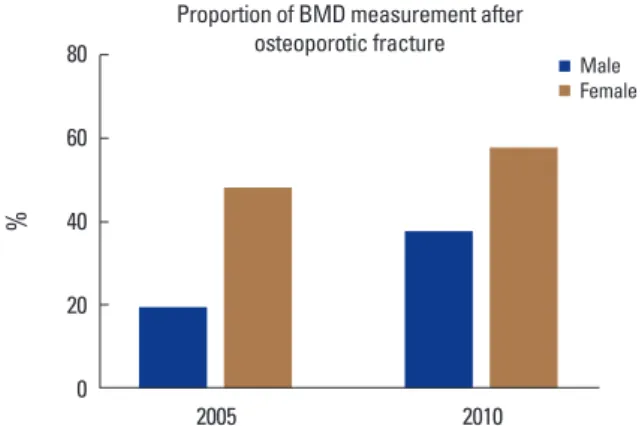 Fig. 1. Change of proportion of bone mineral density (BMD) measure- measure-ment according to gender.