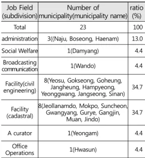 Table  2. Status of Geographic name task department Source :  Jeollanamdo Land Management Division classification Number of 