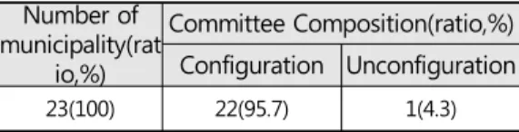 Table  4.  Status  of  establishment  and  amendment  of ordinance for committee on Geographic name