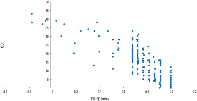 Table 5. Correlation of EQ-5D scale and ODI