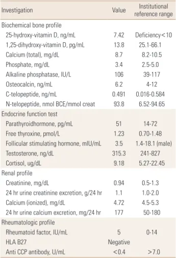 Table 1. Biochemical, endocrine, renal and rheumatologic values to  institutional laboratory reference ranges