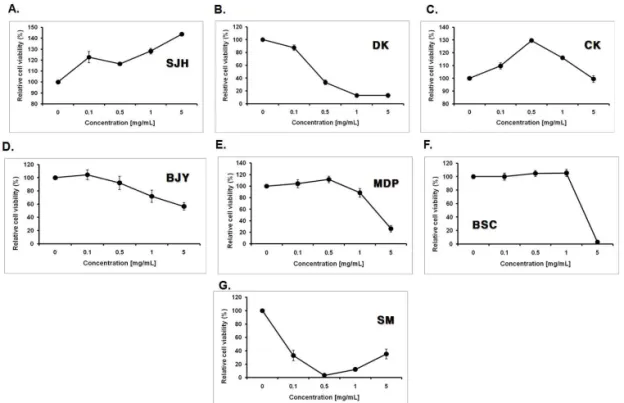 Fig. 1. The Effects of 7 Medicinal Herbs Extracts on Viability of MEF Cells Determined by MTT Assay.