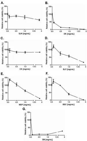 Fig. 4. The Effects of 7 Medicinal Herbs Extracts on The Viability of HeLa Cells Determined by MTT Assay.
