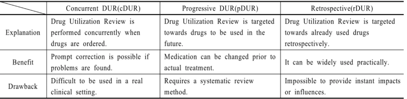 Table 1. Classification of DUR