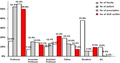 Figure 4. Descriptive statistics