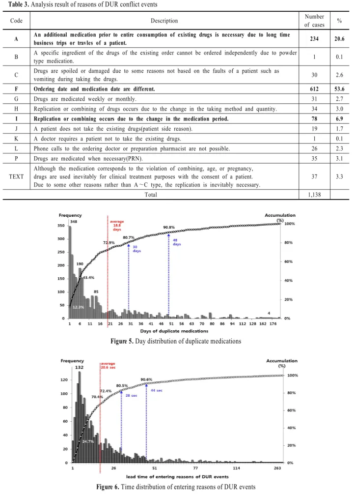 Table 3. Analysis result of reasons of DUR conflict events