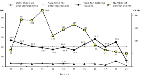 Figure 7. The lead time of entering reasons for each hour Table 4. A general analysis of DUR conflict events