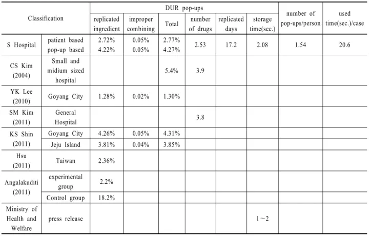 Table 5. Comparison of previous studies related with DUR Classification DUR pop-ups number of  pop-ups/person used  time(sec.)/casereplicated  ingredient improper 