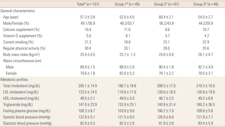 Table 1. Baseline characteristics according to serum 25(OH)D concentration in patients with fatty liver