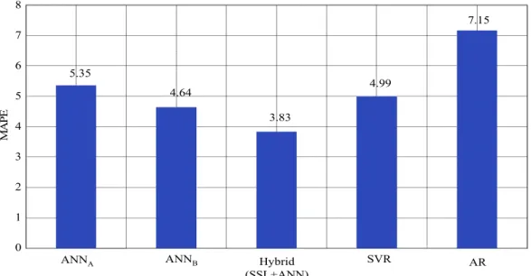 Figure 12. Comparison results(MAPE)