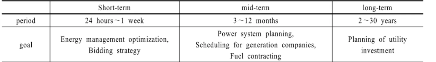 Table 1.  Category of electricity price prediction by forecasting period