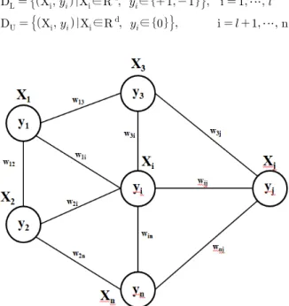 Figure 1. Graph-based semi-supervised learning(SSL)