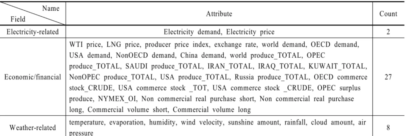 Table 3. Attributes for the hybrid model                     Name