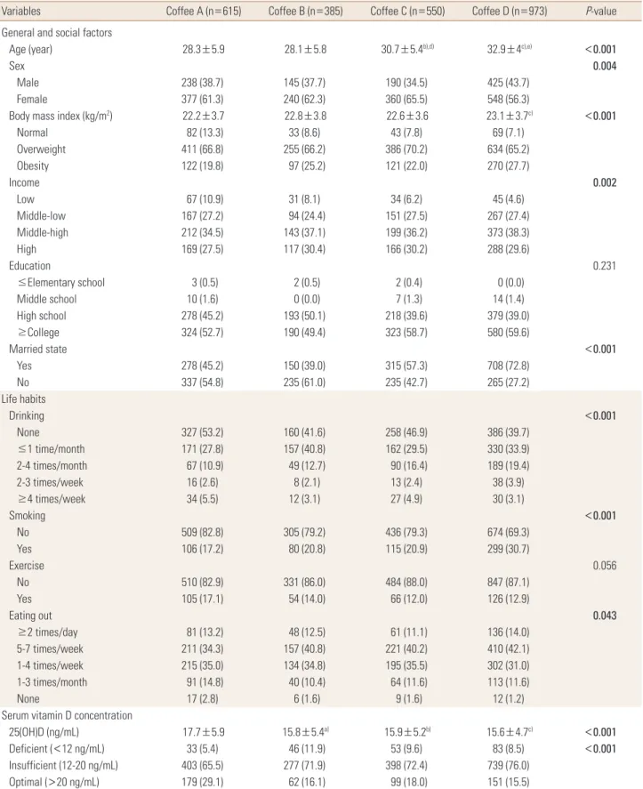 Table 1. Comparison of variables according to coffee consumption