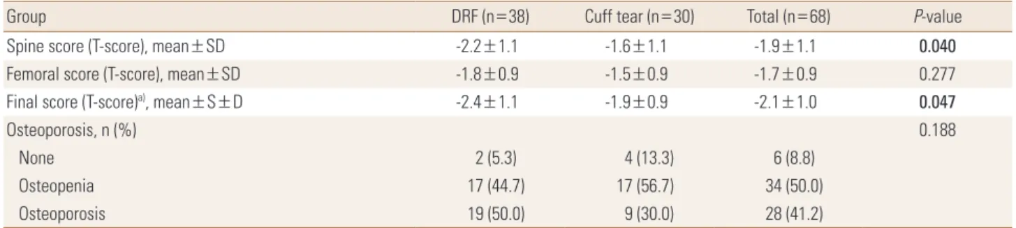 Table 3. Comparison of bone mineral density