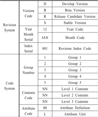 Table 2. YWBS Revision and Code System