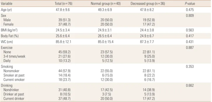 Table 3 shows the comparison of nutrient intake status  between the two groups. The decreased BMD group was  found to have slightly higher protein and fat intakes