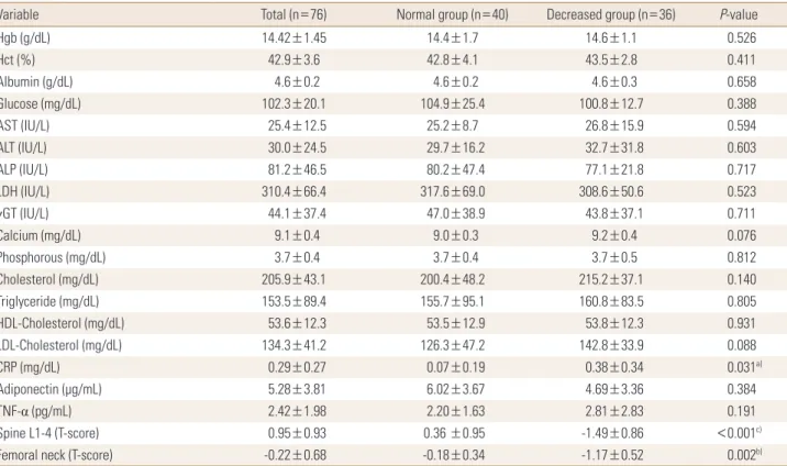 Table 2. Biochemical data