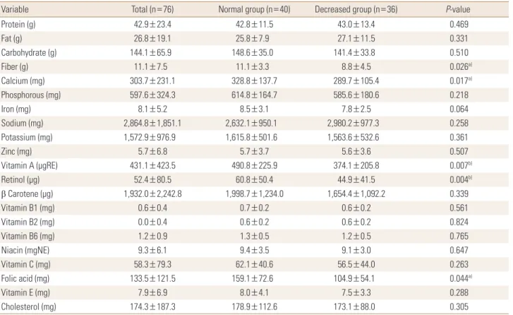 Table 4. Comparison of nutrient density