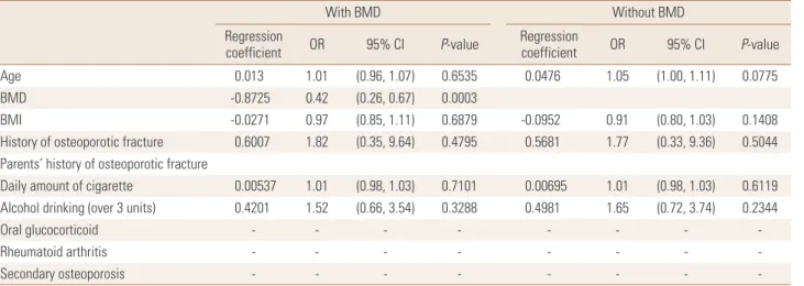 Table 2.  Regression coefficient in the final multiple regression model for men