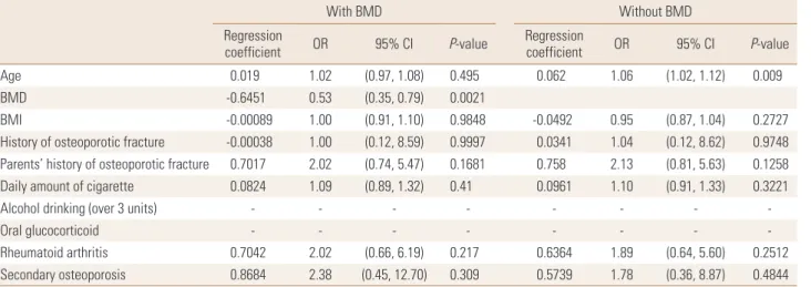 Figure 1 showed the probability of 7-year fracture risk  according to T-score of BMD in 65-year old non-smoking  Korean men and women with body mass index (BMI) of 25.