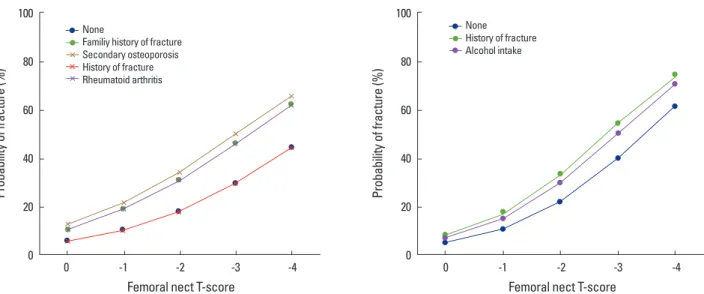 Fig. 1. The probability of 7-year fracture risk according to T-score of bone mineral density in 65-year-old non-smoking Korean men and women with  body mass index of 25.