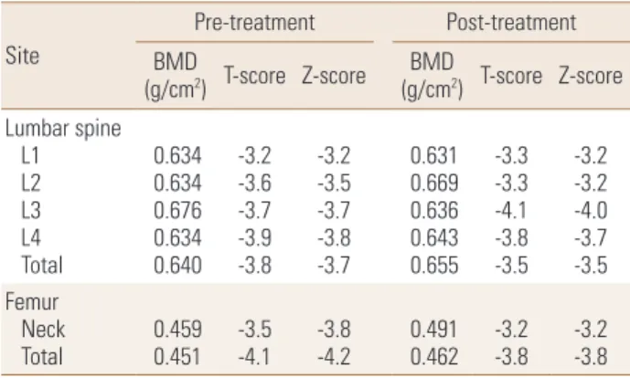 Table 2. Laboratory findings related to thyroid and calcium metabolism Values