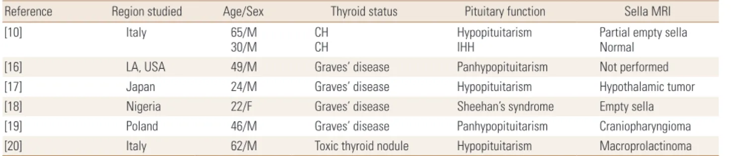 Table 4. Case reports for thyroid dysfunction in hypogonadotropic hypogonadism