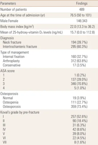 Table 1. Demographics of patients