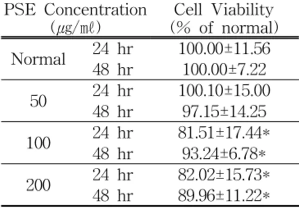 Table 1. Effects of PSE on Cell Viability in RAW 264.7 Cells for 24, 48 hr Incubation