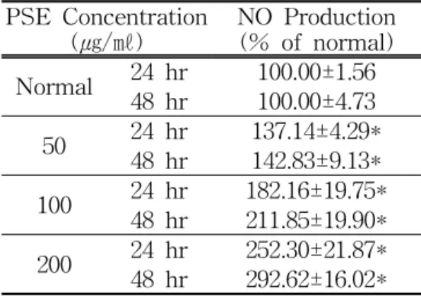 Fig. 2. Effects of PSE on NO production of RAW 264.7 cells for 24, 48 hr incubation